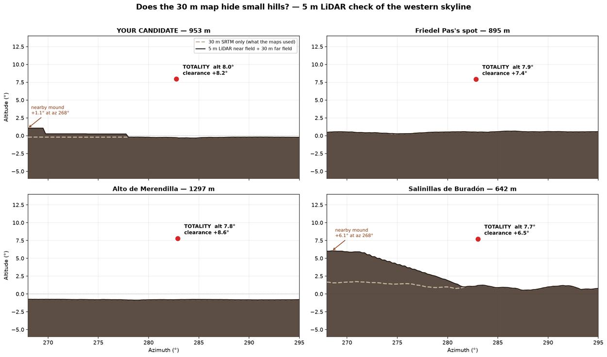 30 m versus 5 m LiDAR skylines.